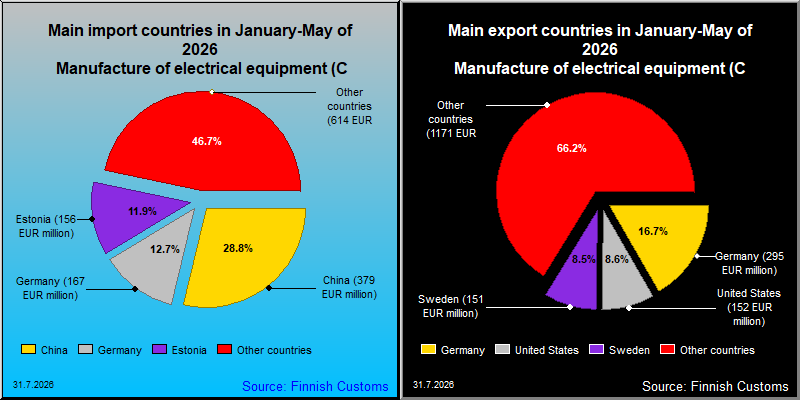 Most important counties in export and import
